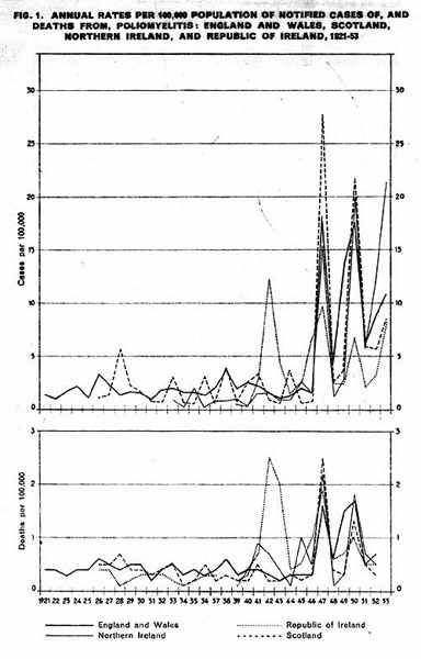 UKPolioincidence1921-53