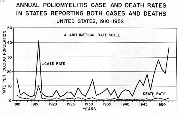 USPolioIncidence1910-52