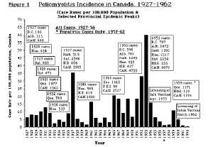 Polio Incidence in Canada, 1927-1962